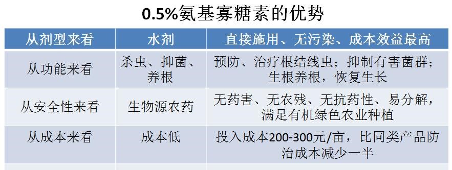 氨基寡糖素 - 植物的免疫衛(wèi)士，根結線蟲的克星